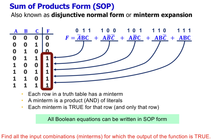 PDF p.106: Visualization of Sum of Products form derived from a Truth Table